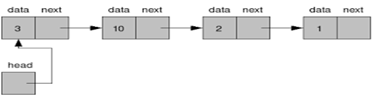 basic linked list stack overflow java